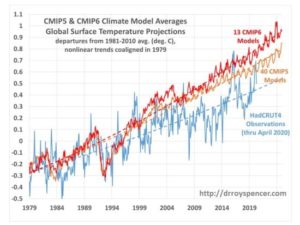 CMIP6-vs-CMIP5-vs-HadCRUT4-1979-Apr2020-550x413