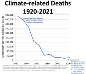 climate related deaths chart