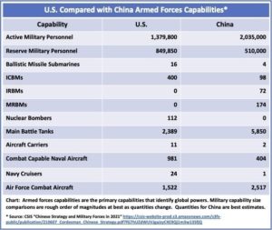 Armed Forces Comparison