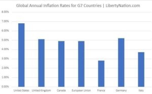 Global Annual Inflation Rates for G7 Countries