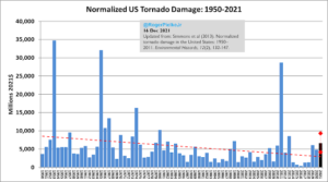 tornado graph