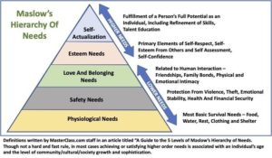 Maslow's Hierarchy of Needs