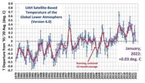 UAH Global Atmosphere