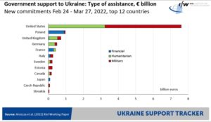 Ukraine Support Tracker