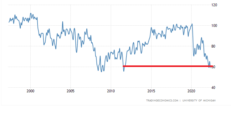 consumer sentiment