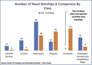 Number of NavaL Warships A Comaprison By Class