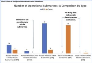 Number of Operatoinal Submarines- A Comparison By Type