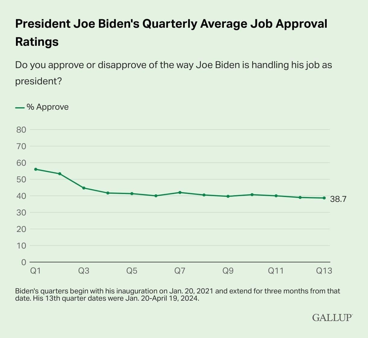 president-joe-biden-s-quarterly-average-job-approval-ratings
